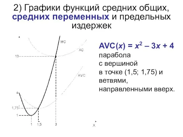 2) Графики функций средних общих, средних переменных и предельных издержек