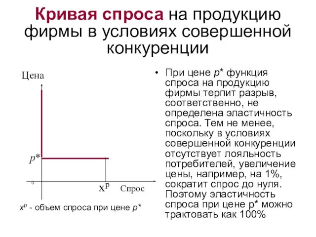 Кривая спроса на продукцию фирмы в условиях совершенной конкуренции При