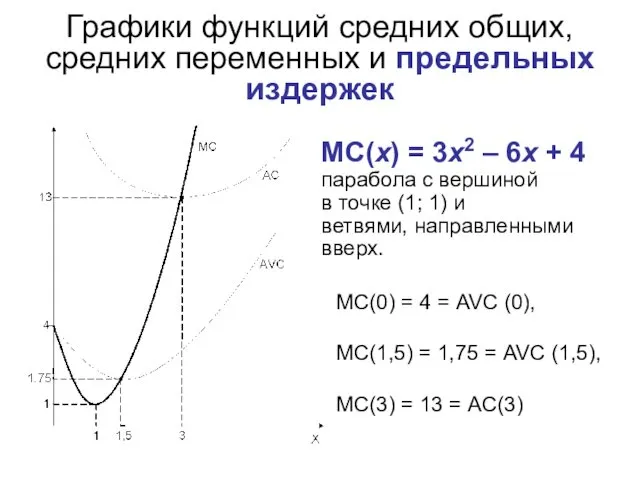 Графики функций средних общих, средних переменных и предельных издержек МC(x)