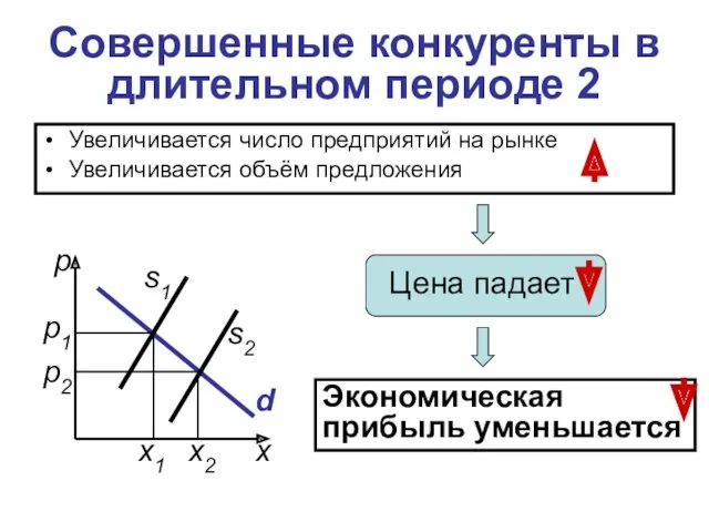 Увеличивается число предприятий на рынке Увеличивается объём предложения Совершенные конкуренты