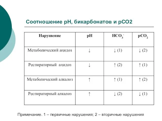 Соотношение рН, бикарбонатов и рСО2 Примечание. 1 – первичные нарушения; 2 – вторичные нарушения