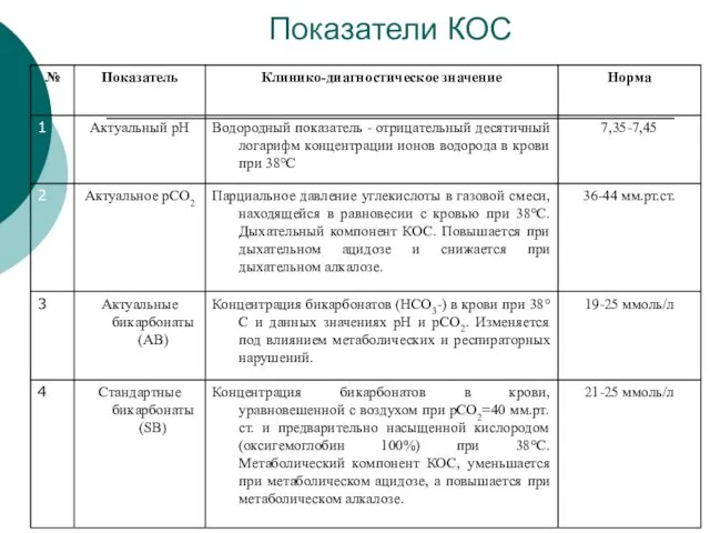 Показатели КОС