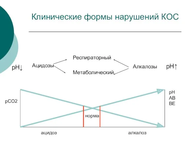 Клинические формы нарушений КОС рН↓ Ацидозы Респираторный Метаболический Алкалозы рН↑