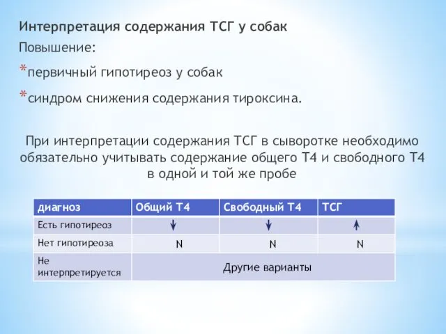 Интерпретация содержания ТСГ у собак Повышение: первичный гипотиреоз у собак