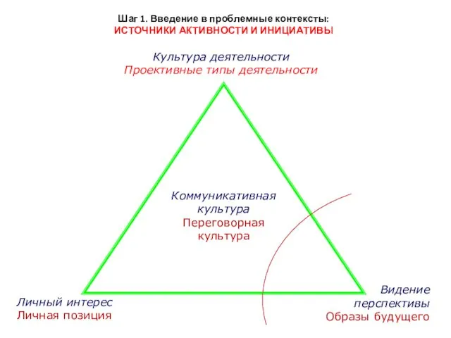 Культура деятельности Проективные типы деятельности Личный интерес Личная позиция Коммуникативная культура Переговорная культура