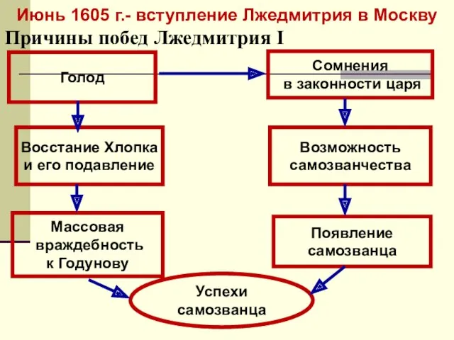 Причины побед Лжедмитрия I Голод Сомнения в законности царя Восстание