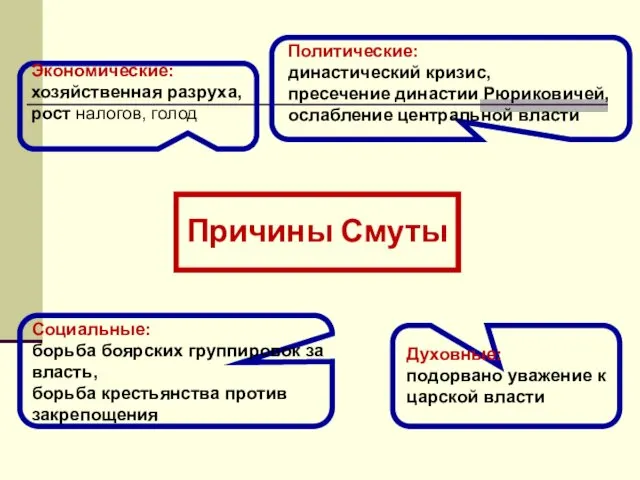 Причины Смуты Политические: династический кризис, пресечение династии Рюриковичей, ослабление центральной