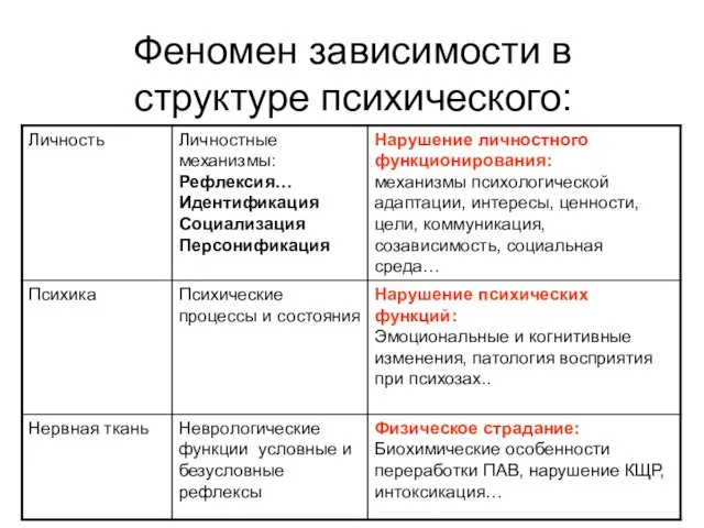 Феномен зависимости в структуре психического: