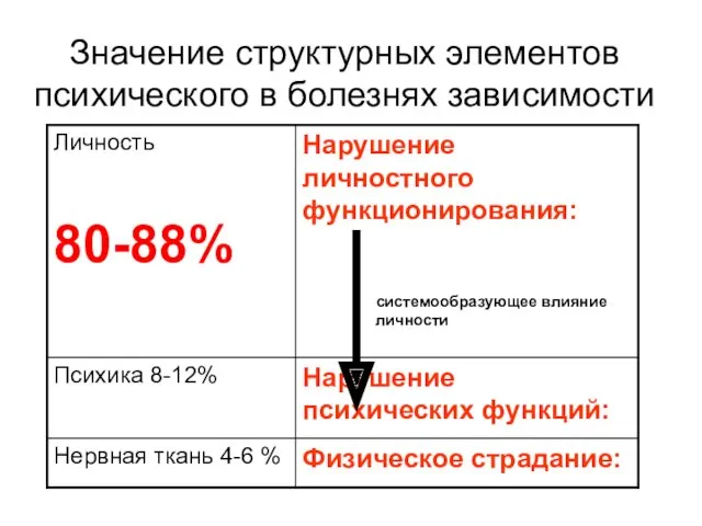 Значение структурных элементов психического в болезнях зависимости