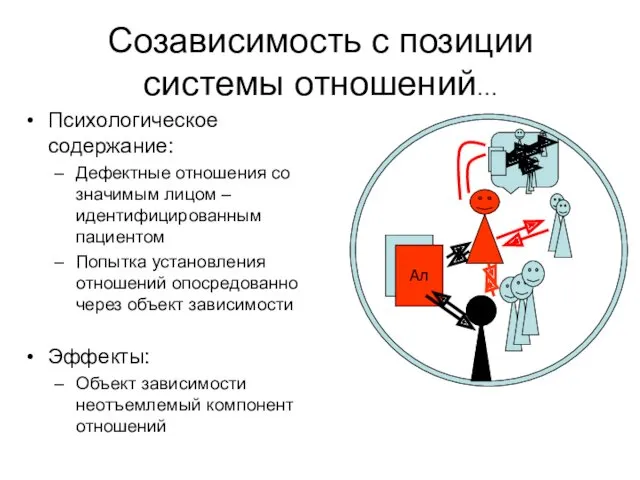 Созависимость с позиции системы отношений… Ал Психологическое содержание: Дефектные отношения