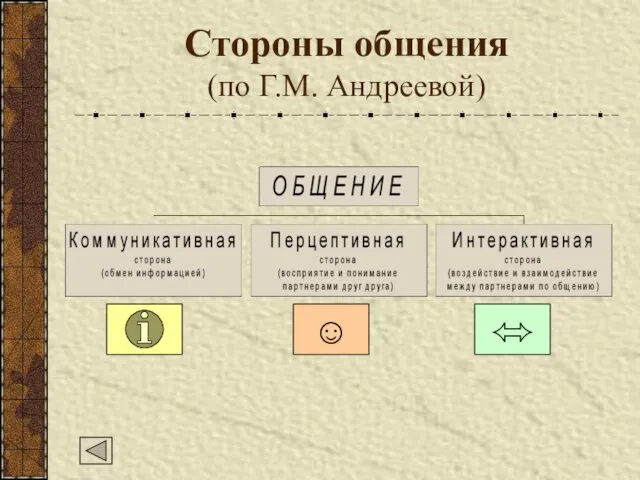 Стороны общения (по Г.М. Андреевой) ☺ ⬄