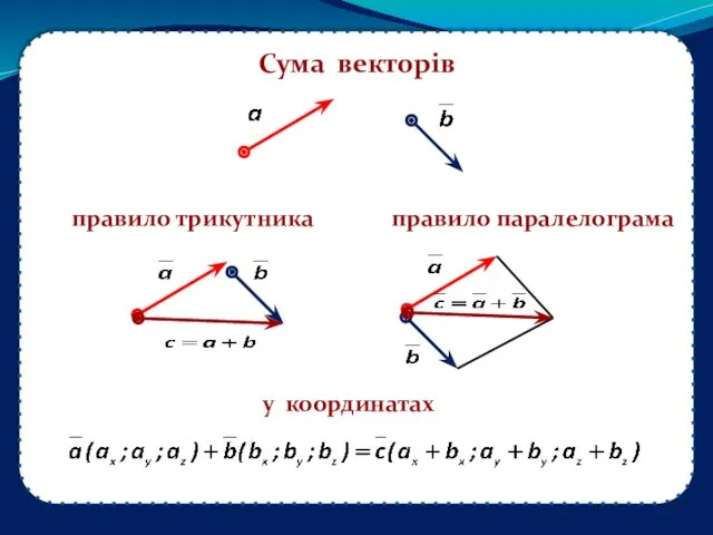 Сума векторів правило трикутника правило паралелограма у координатах