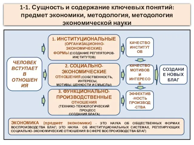 1-1. Сущность и содержание ключевых понятий: предмет экономики, методология, методология