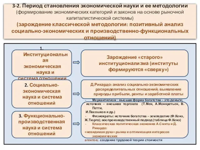 3-2. Период становления экономической науки и ее методологии (формирование экономических