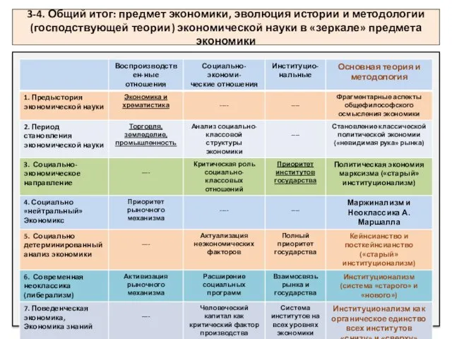 3-4. Общий итог: предмет экономики, эволюция истории и методологии (господствующей