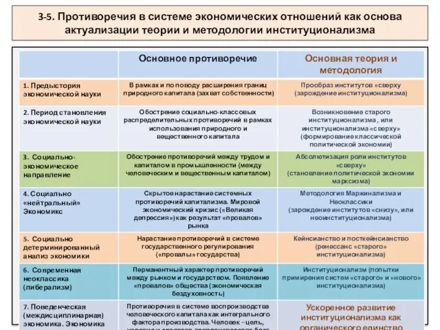 3-5. Противоречия в системе экономических отношений как основа актуализации теории и методологии институционализма