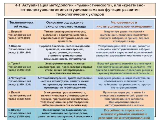 4-1. Актуализация методологии «гуманистического», или «креативно-интеллектуального» институционализма как функция развития технологических укладов