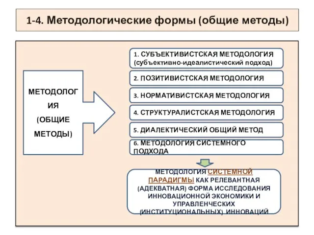 1-4. Методологические формы (общие методы) МЕТОДОЛОГИЯ (ОБЩИЕ МЕТОДЫ) 1. СУБЪЕКТИВИСТСКАЯ