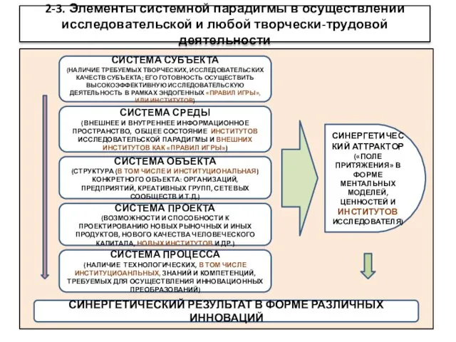 2-3. Элементы системной парадигмы в осуществлении исследовательской и любой творчески-трудовой