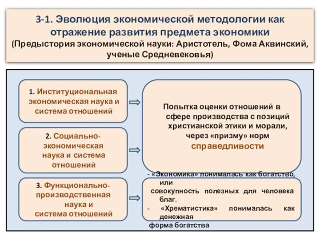 3-1. Эволюция экономической методологии как отражение развития предмета экономики (Предыстория