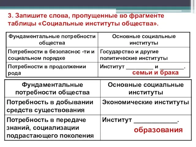 3. Запишите слова, пропущенные во фрагменте таблицы «Социальные институты общества». семьи и брака образования