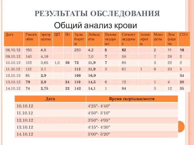 РЕЗУЛЬТАТЫ ОБСЛЕДОВАНИЯ Общий анализ крови