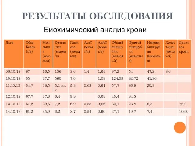 РЕЗУЛЬТАТЫ ОБСЛЕДОВАНИЯ Биохимический анализ крови