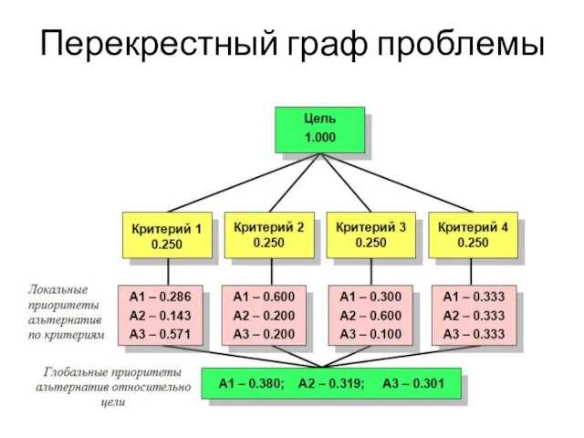 Перекрестный граф проблемы