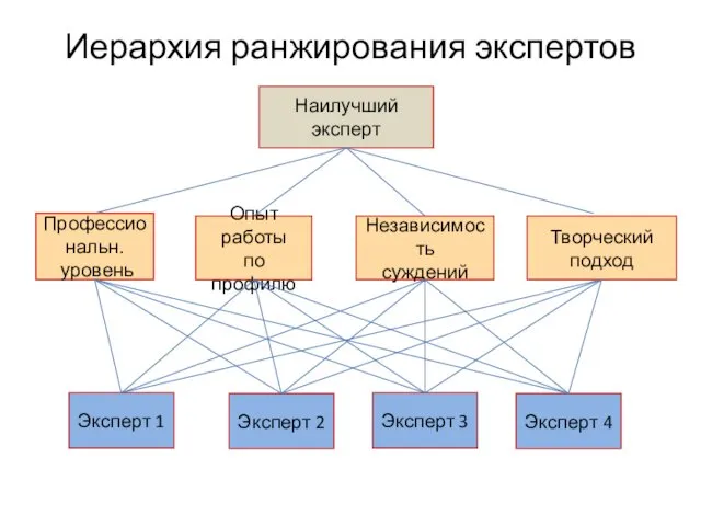 Иерархия ранжирования экспертов Профессиональн. уровень Опыт работы по профилю Независимость