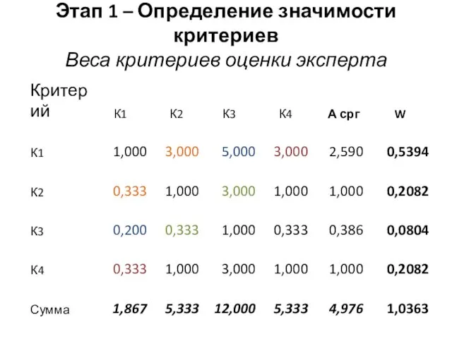 Этап 1 – Определение значимости критериев Веса критериев оценки эксперта