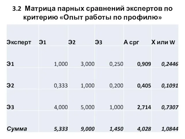 3.2 Матрица парных сравнений экспертов по критерию «Опыт работы по профилю»