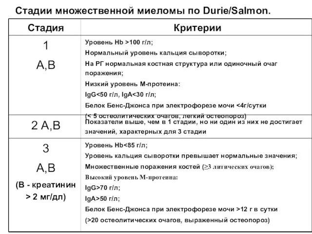 Стадии множественной миеломы по Durie/Salmon. Стадия Критерии 1 А,В Уровень