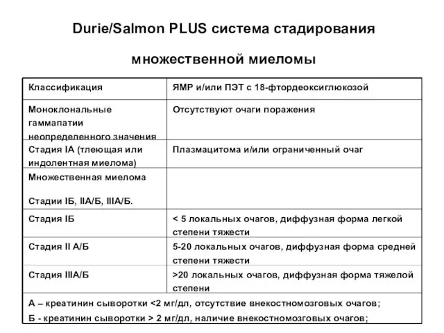 Durie/Salmon PLUS система стадирования множественной миеломы Классификация ЯМР и/или ПЭТ