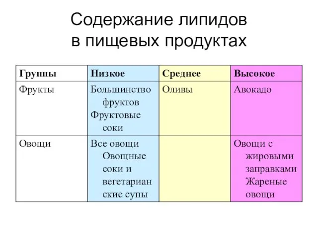 Содержание липидов в пищевых продуктах