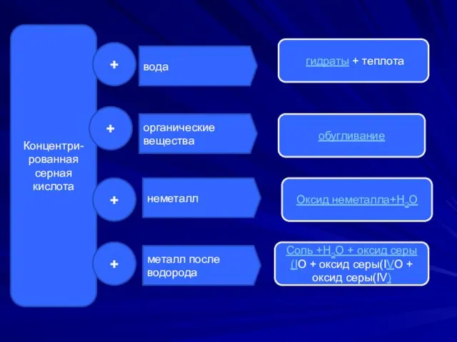 Концентри- рованная серная кислота + вода органические вещества металл после