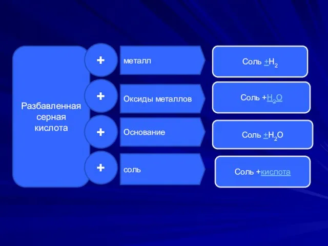 Разбавленная серная кислота + + + + Оксиды металлов Основание