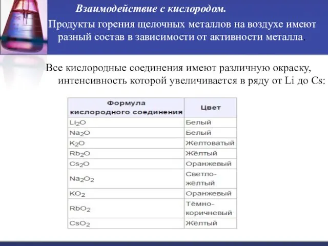 Взаимодействие с кислородом. Продукты горения щелочных металлов на воздухе имеют