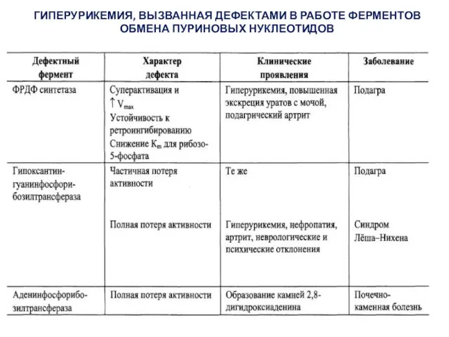 ГИПЕРУРИКЕМИЯ, ВЫЗВАННАЯ ДЕФЕКТАМИ В РАБОТЕ ФЕРМЕНТОВ ОБМЕНА ПУРИНОВЫХ НУКЛЕОТИДОВ