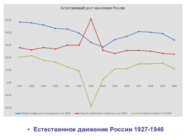 Естественное движение России 1927-1940