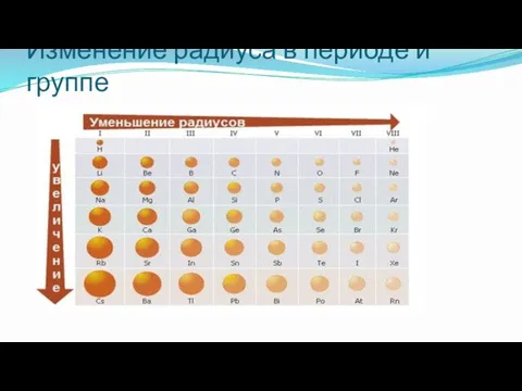 Изменение радиуса в периоде и группе