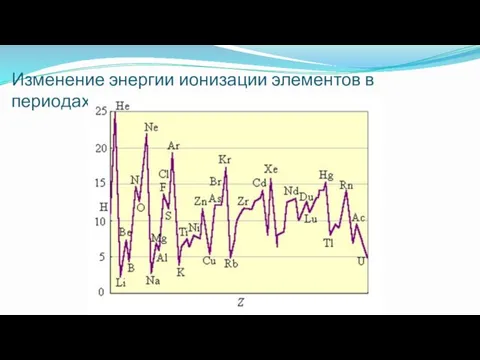 Изменение энергии ионизации элементов в периодах и группах