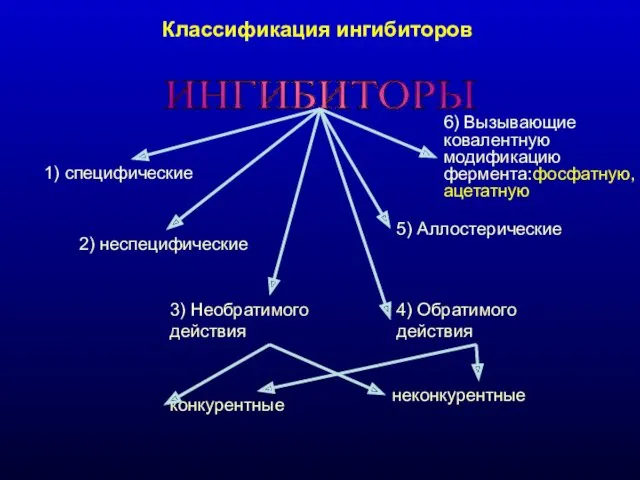 Классификация ингибиторов ИНГИБИТОРЫ 1) специфические 2) неспецифические 3) Необратимого действия