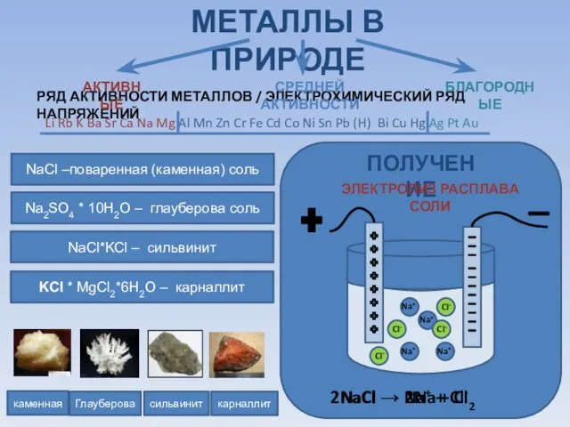 МЕТАЛЛЫ В ПРИРОДЕ каменная Глауберова сильвинит карналлит АКТИВНЫЕ СРЕДНЕЙ АКТИВНОСТИ