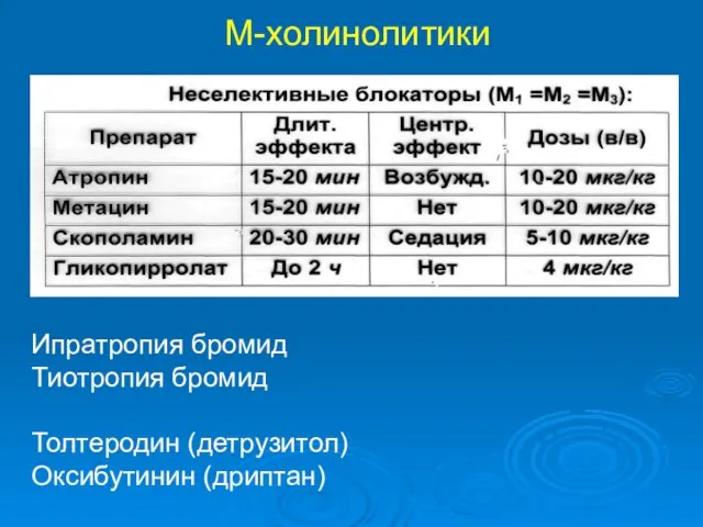 М-холинолитики Ипратропия бромид Тиотропия бромид Толтеродин (детрузитол) Оксибутинин (дриптан)