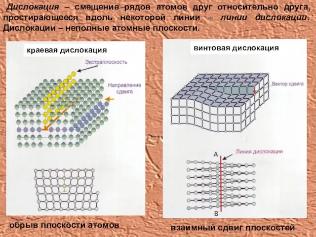 Дислокация – смещение рядов атомов друг относительно друга, простирающееся вдоль