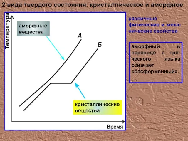 аморфный в переводе с гре-ческого языка означает «бесформенный». 2 вида