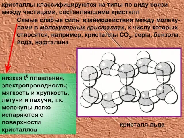 кристаллы классифицируются на типы по виду связи между частицами, составляющими