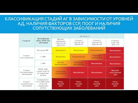 КЛАССИФИКАЦИЯ СТАДИЙ АГ В ЗАВИСИМОСТИ ОТ УРОВНЕЙ АД, НАЛИЧИЯ ФАКТОРОВ ССР, ПООГ И НАЛИЧИЯ СОПУТСТВУЮЩИХ ЗАБОЛЕВАНИЙ