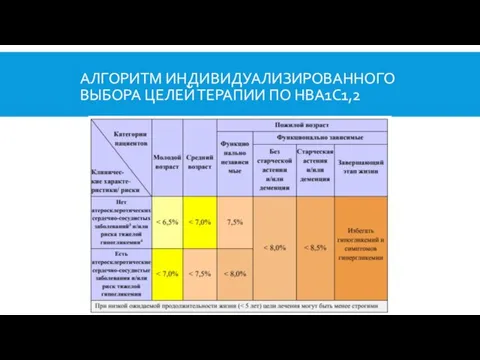 АЛГОРИТМ ИНДИВИДУАЛИЗИРОВАННОГО ВЫБОРА ЦЕЛЕЙ ТЕРАПИИ ПО HBA1C1,2