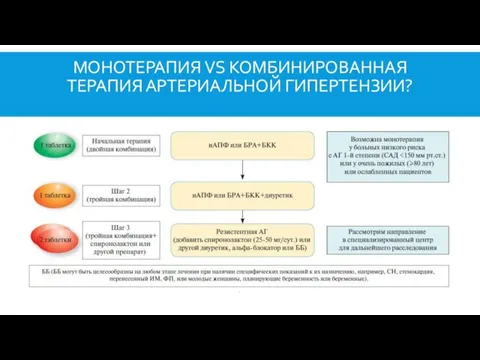 МОНОТЕРАПИЯ VS КОМБИНИРОВАННАЯ ТЕРАПИЯ АРТЕРИАЛЬНОЙ ГИПЕРТЕНЗИИ?